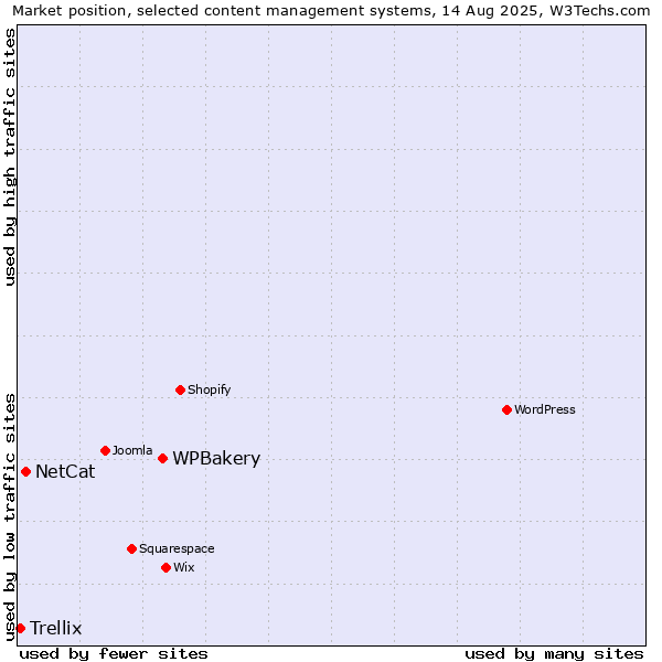 Market position of WPBakery vs. NetCat vs. Trellix