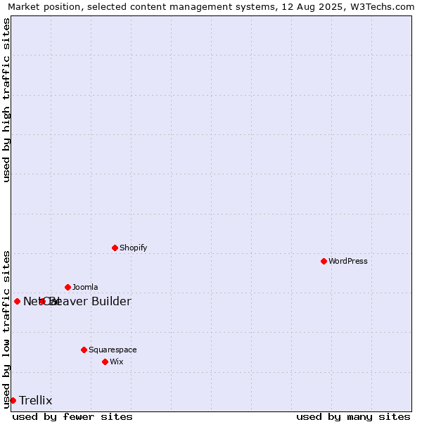 Market position of Beaver Builder vs. NetCat vs. Trellix