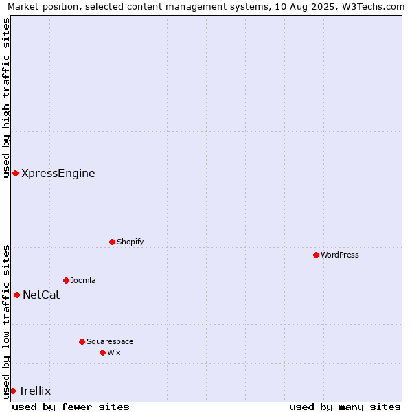 Market position of NetCat vs. XpressEngine vs. Trellix