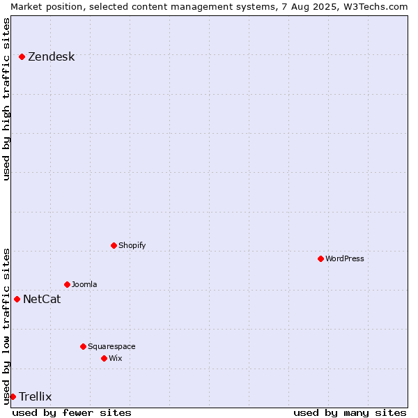 Market position of Zendesk vs. NetCat vs. Trellix