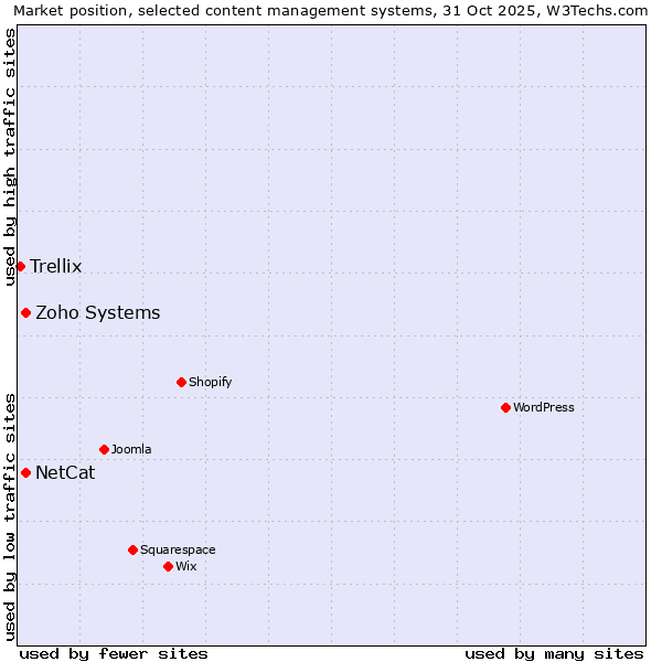 Market position of NetCat vs. Zoho Systems vs. Trellix