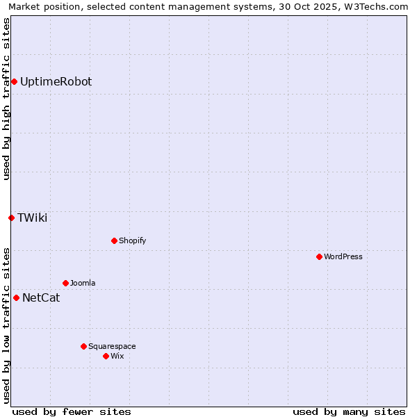 Market position of NetCat vs. UptimeRobot vs. TWiki