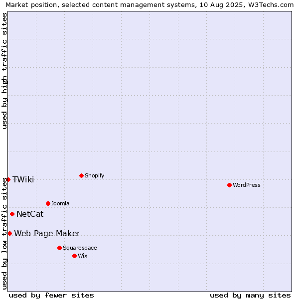 Market position of NetCat vs. Web Page Maker vs. TWiki