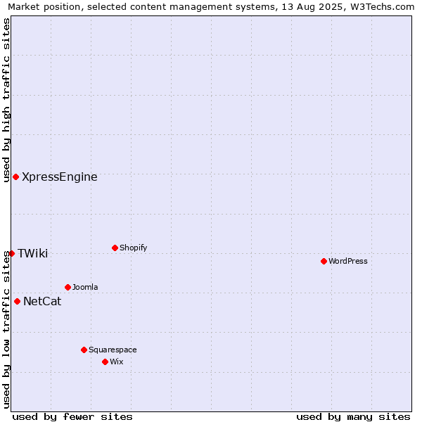 Market position of NetCat vs. XpressEngine vs. TWiki