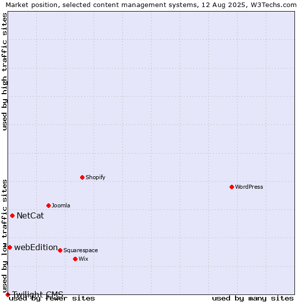 Market position of NetCat vs. webEdition vs. Twilight CMS