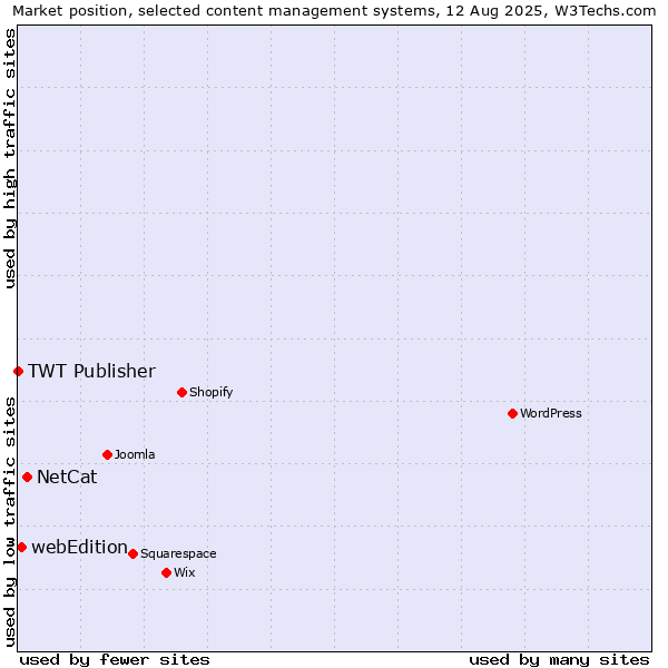 Market position of NetCat vs. webEdition vs. TWT Publisher