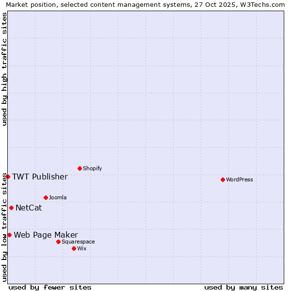 Market position of NetCat vs. Web Page Maker vs. TWT Publisher