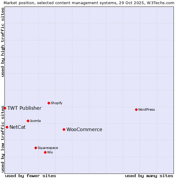 Market position of WooCommerce vs. NetCat vs. TWT Publisher