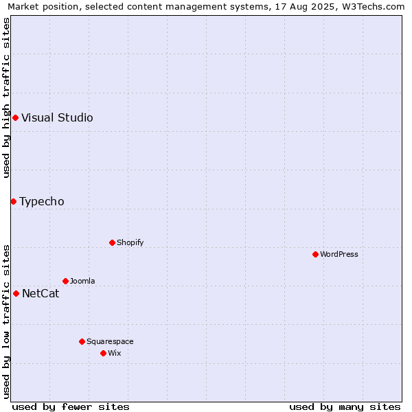 Market position of NetCat vs. Visual Studio vs. Typecho
