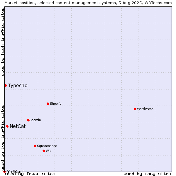 Market position of NetCat vs. Typecho vs. Yo!Kart