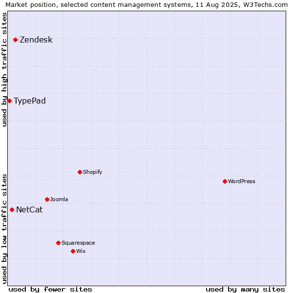 Market position of Zendesk vs. NetCat vs. TypePad