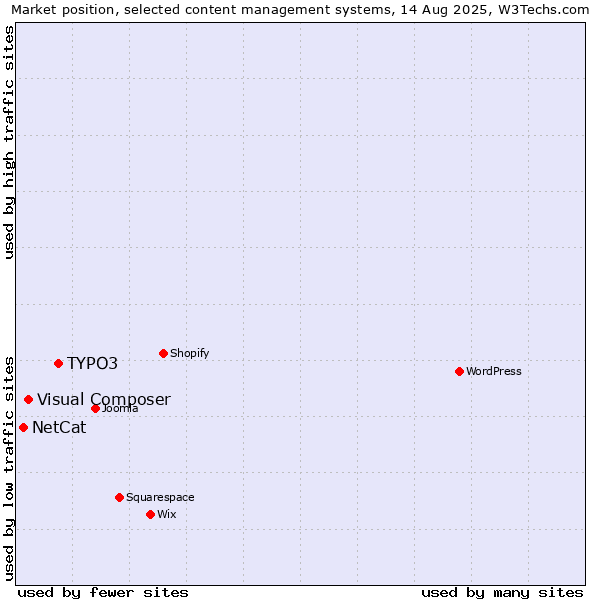 Market position of TYPO3 vs. Visual Composer vs. NetCat