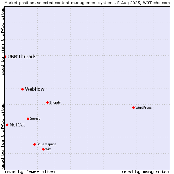 Market position of Webflow vs. NetCat vs. UBB.threads