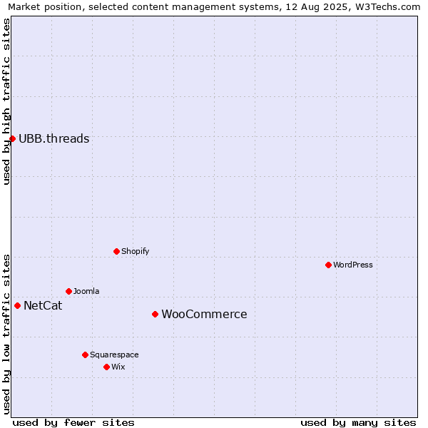 Market position of WooCommerce vs. NetCat vs. UBB.threads
