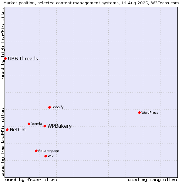 Market position of WPBakery vs. NetCat vs. UBB.threads