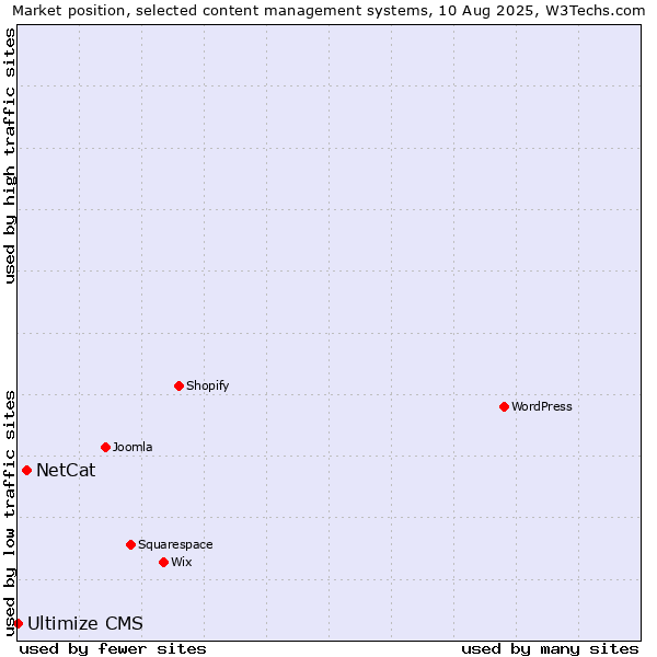 Market position of NetCat vs. Ultimize CMS
