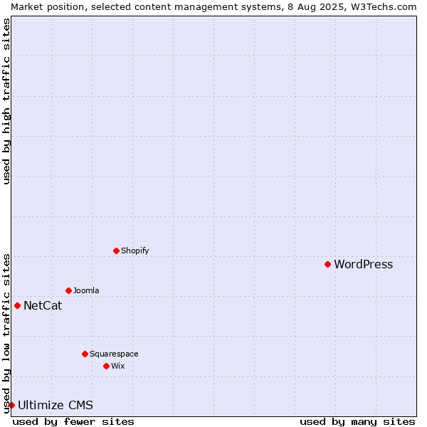 Market position of WordPress vs. NetCat vs. Ultimize CMS
