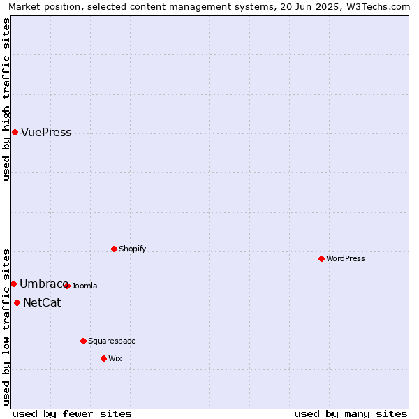 Market position of NetCat vs. VuePress vs. Umbraco