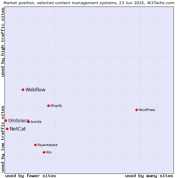 Market position of Webflow vs. NetCat vs. Umbraco
