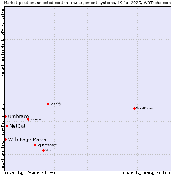 Market position of NetCat vs. Umbraco vs. Web Page Maker
