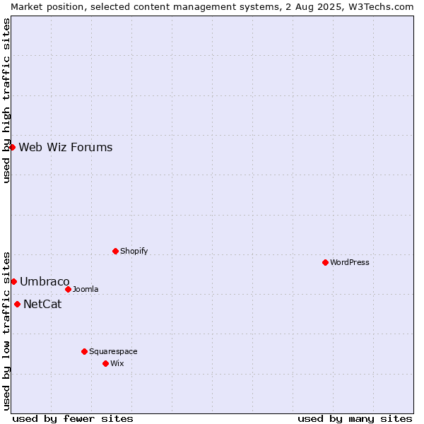 Market position of NetCat vs. Umbraco vs. Web Wiz Forums