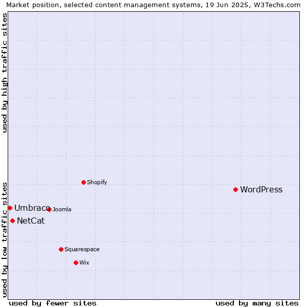 Market position of WordPress vs. NetCat vs. Umbraco