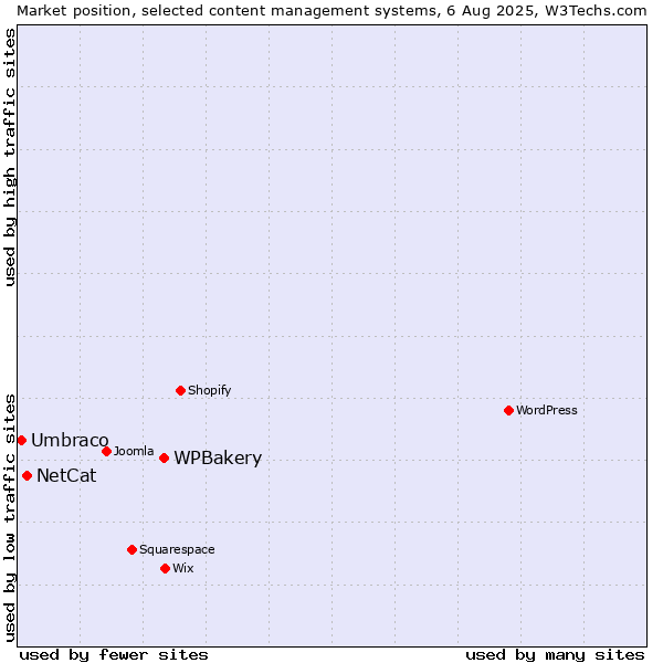 Market position of WPBakery vs. NetCat vs. Umbraco