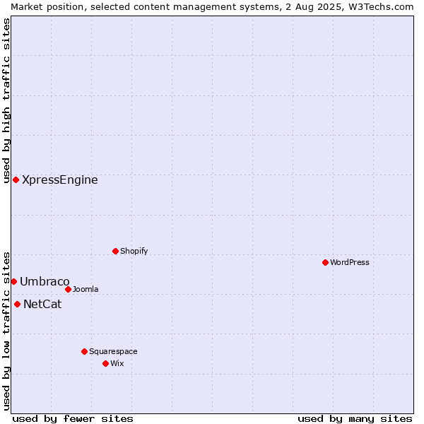 Market position of NetCat vs. XpressEngine vs. Umbraco