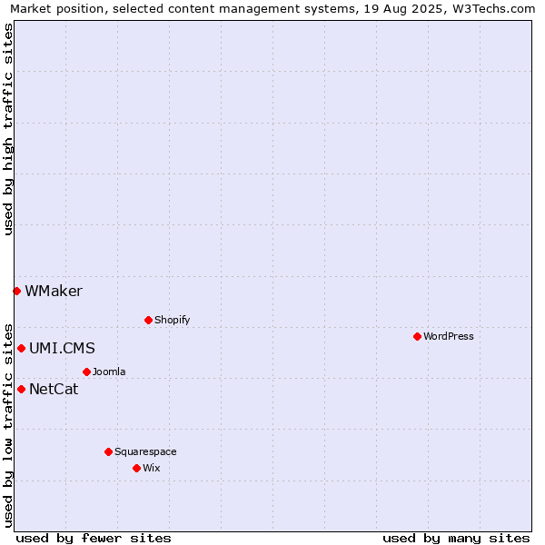 Market position of NetCat vs. UMI.CMS vs. WMaker