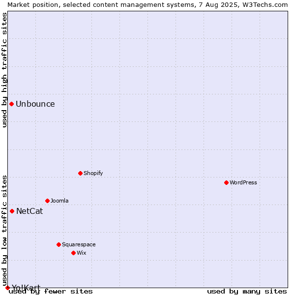 Market position of NetCat vs. Unbounce vs. Yo!Kart