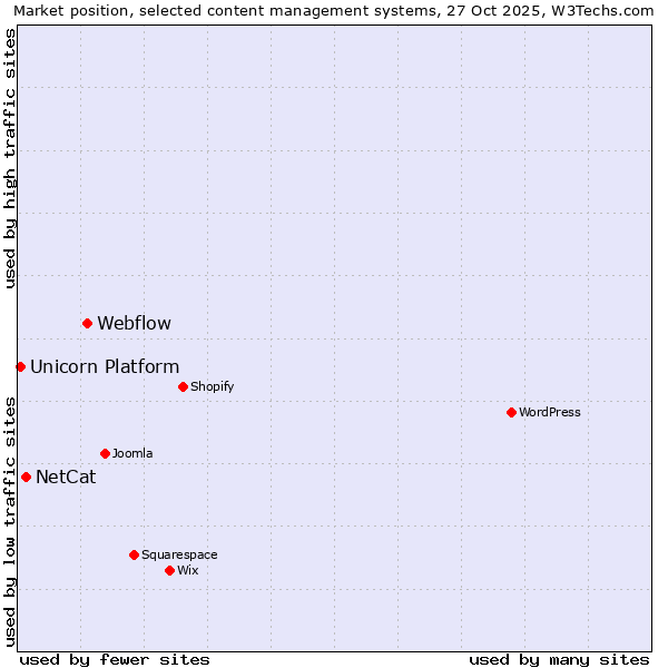 Market position of Webflow vs. NetCat vs. Unicorn Platform