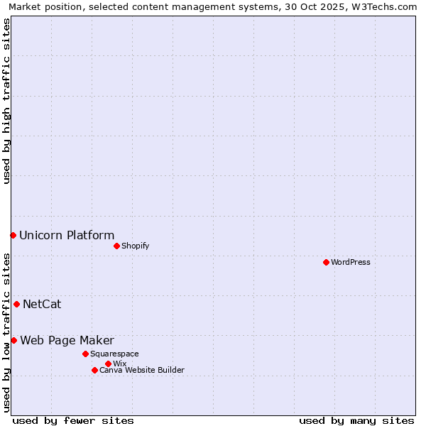 Market position of NetCat vs. Web Page Maker vs. Unicorn Platform
