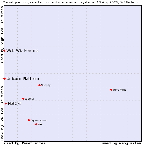 Market position of NetCat vs. Unicorn Platform vs. Web Wiz Forums