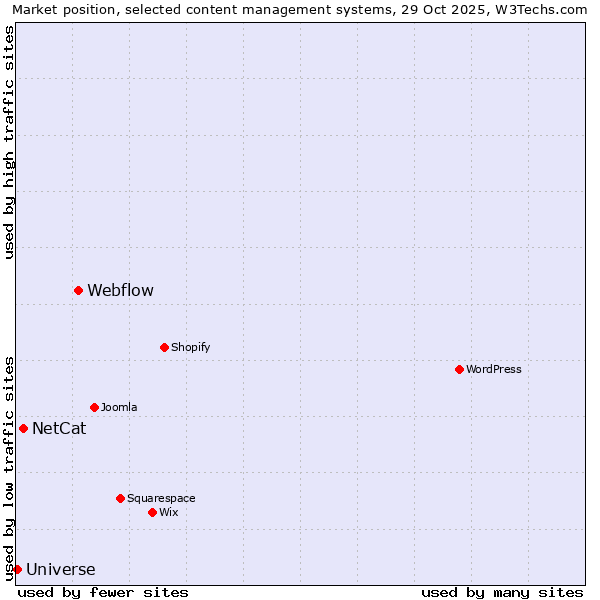 Market position of Webflow vs. NetCat vs. Universe