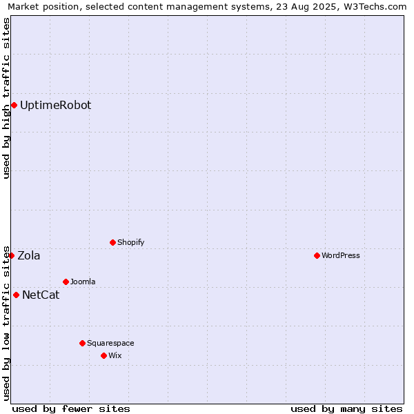 Market position of NetCat vs. UptimeRobot vs. Zola