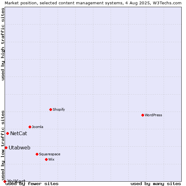 Market position of NetCat vs. Utabweb vs. Yo!Kart