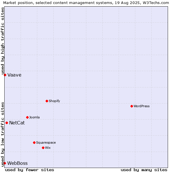 Market position of NetCat vs. Vaave vs. WebBoss