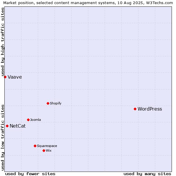 Market position of WordPress vs. NetCat vs. Vaave