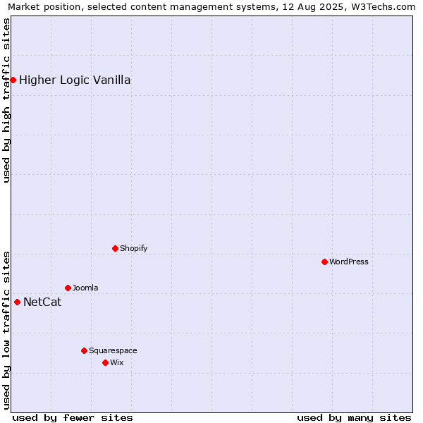 Market position of NetCat vs. Higher Logic Vanilla