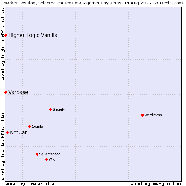 Market position of NetCat vs. Varbase vs. Higher Logic Vanilla