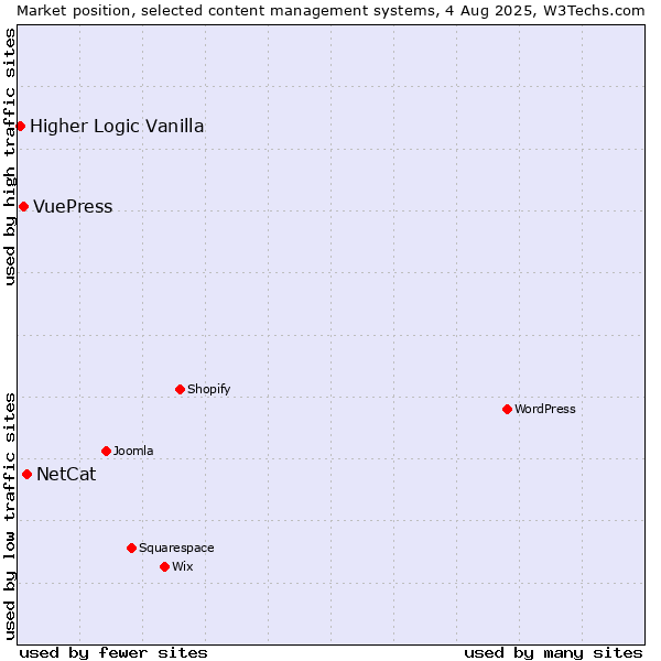 Market position of NetCat vs. VuePress vs. Higher Logic Vanilla
