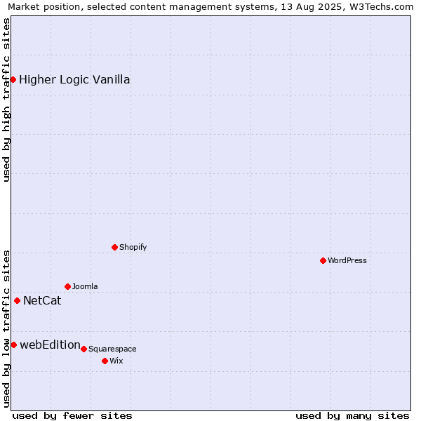 Market position of NetCat vs. webEdition vs. Higher Logic Vanilla