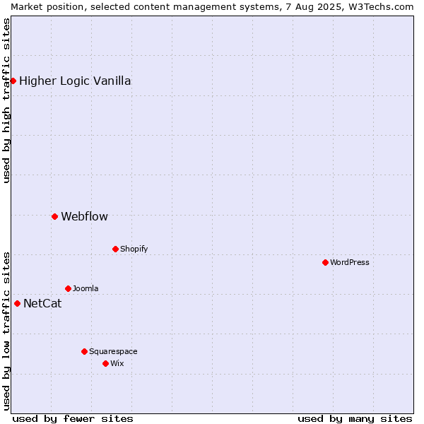 Market position of Webflow vs. NetCat vs. Higher Logic Vanilla