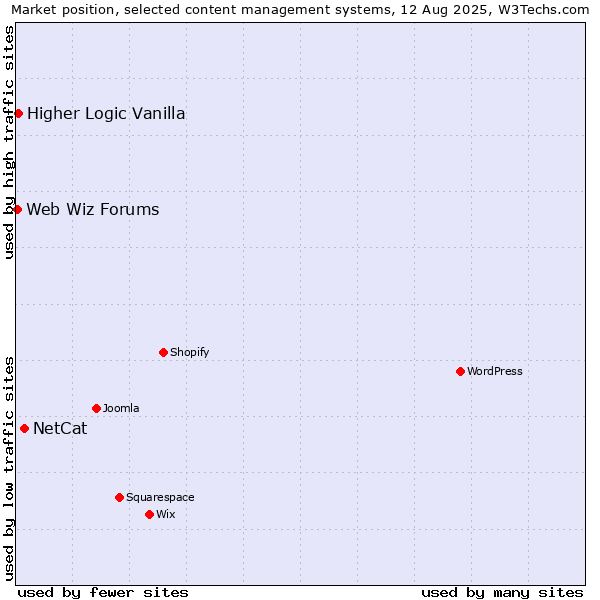 Market position of NetCat vs. Higher Logic Vanilla vs. Web Wiz Forums
