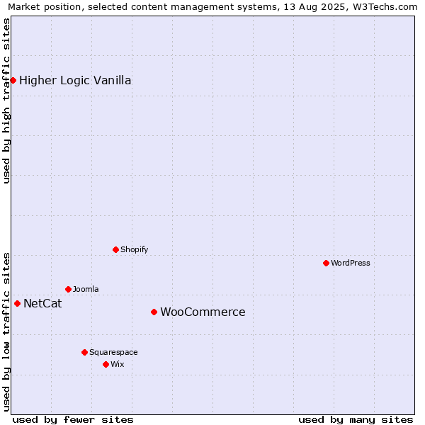 Market position of WooCommerce vs. NetCat vs. Higher Logic Vanilla