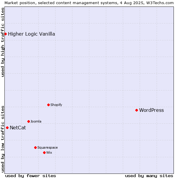 Market position of WordPress vs. NetCat vs. Higher Logic Vanilla