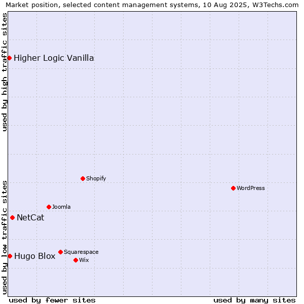 Market position of NetCat vs. Hugo Blox vs. Higher Logic Vanilla