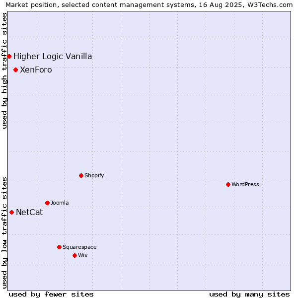 Market position of XenForo vs. NetCat vs. Higher Logic Vanilla