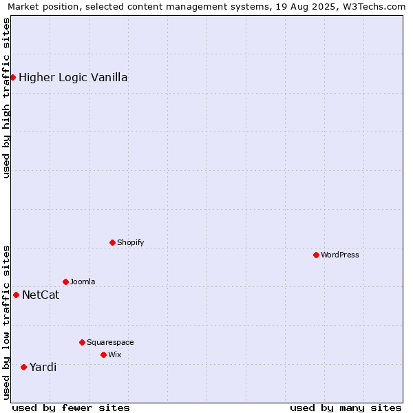 Market position of Yardi vs. NetCat vs. Higher Logic Vanilla
