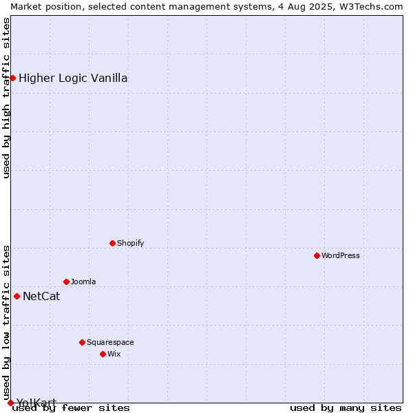 Market position of NetCat vs. Higher Logic Vanilla vs. Yo!Kart